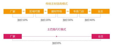 網購家居產品成趨勢 更便宜更親民更實在